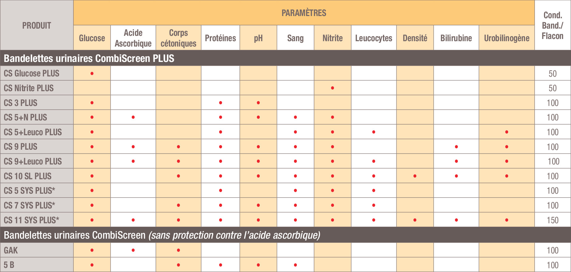 Combi-Screen™ - Bandelettes urinaires 10 paramètres